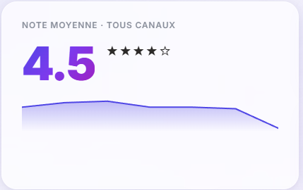 Note moyenne 4,5 étoiles tous canaux — vrai dashboard Livada Cockpit, Hôtel du Roc Castellane